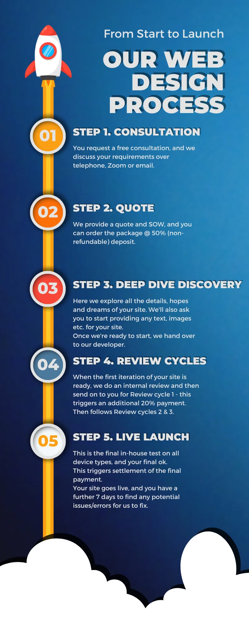 Thames Cloud Services | Web Hosting and Design | Our Web Design Process